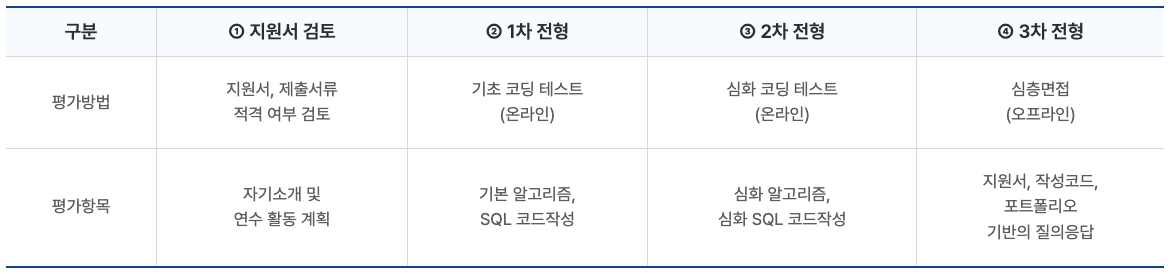SWMaestro 선발 과정 4단계